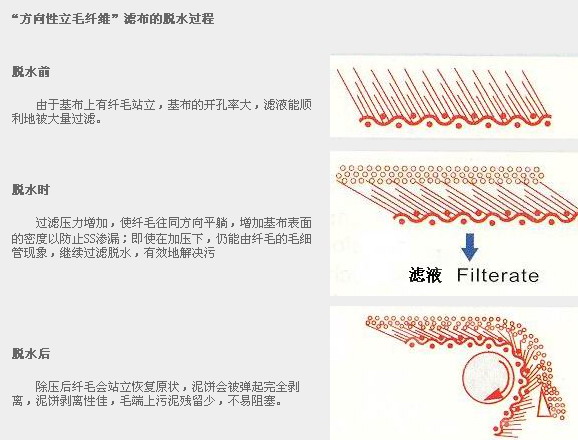 方向性立毛纖維濾帶